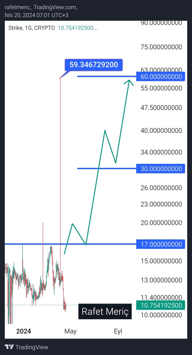 $STRK 13.00$ -> 60.00$ 🤔