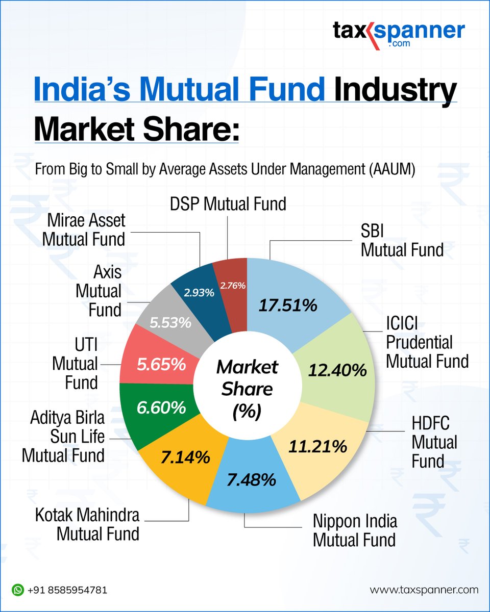 Have you invested in any of the mutual funds from these companies? Share in comments.

Connect today: taxspanner.com

#TaxSpanner #taxfiling #incometaxreturns #incometax #incometaxindia #taxsavings #taxsavingtips #tax #taxseason #taxes #itrfiling #fileyourtaxes #itr