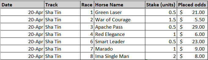 Informd9's tweet photo. 20/4/24 #ShaTin - 7 units played (1000 unit bank)

Happy Saturday racing and let's get some results!

All bets are placed with @bet365, so drift protect is in play. #HKracing #FWIW https://t.co/aUACfFtsUP