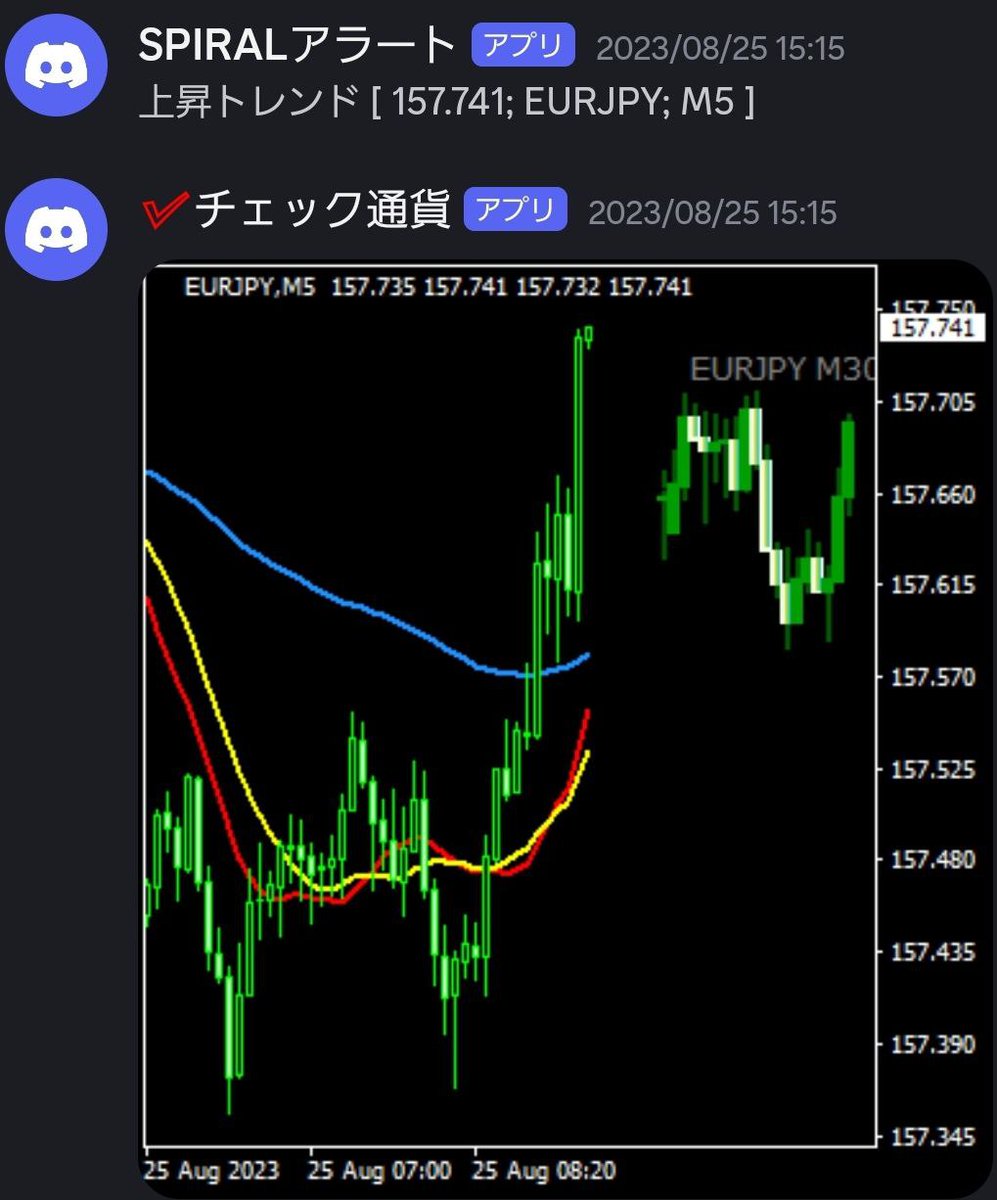 Kimbery285936's tweet photo. ななちゃん📱アラート(5M)
EURJPY ＋30pips

#チームななちゃん
#SPIRALアラート #SPIRAL理論 https://t.co/E8wU0Oy8TZ