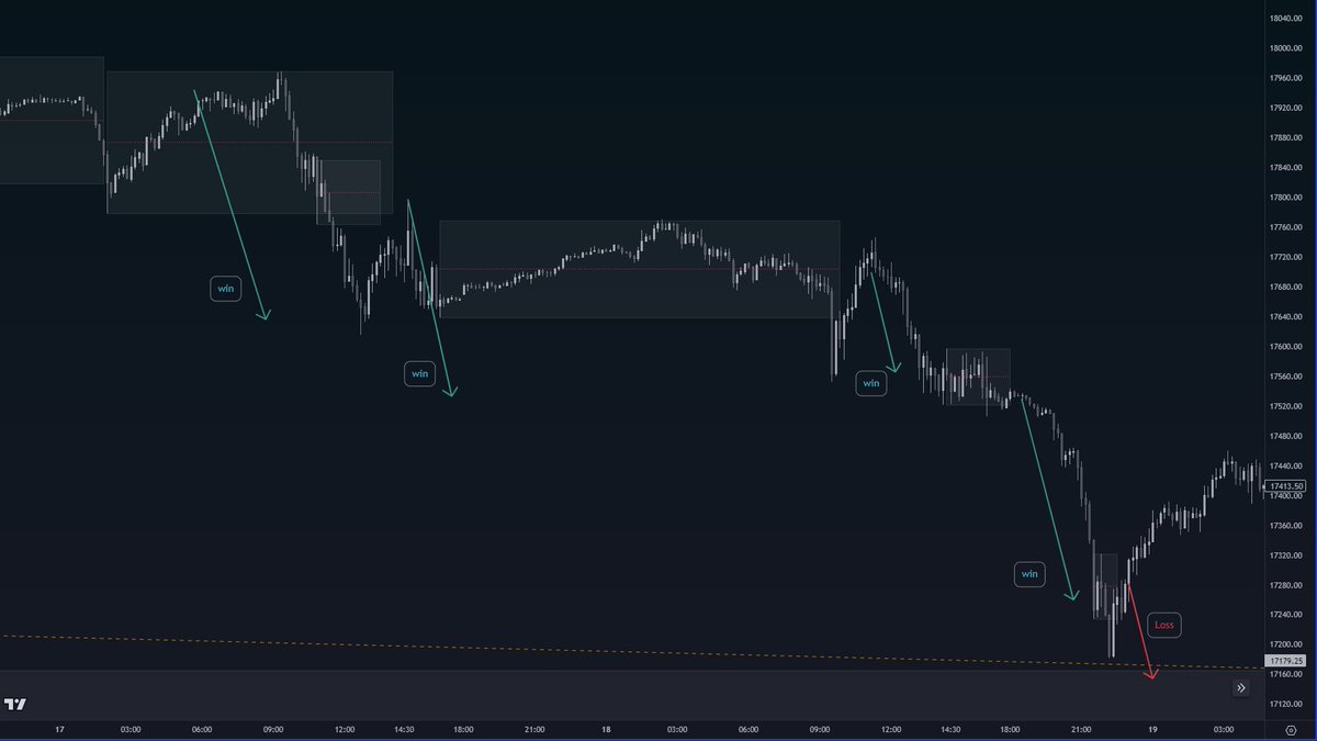 I want and need losing trades from time to time. Because losing trades indicate that my I exploit my edge well, that I execute my rules correctly.