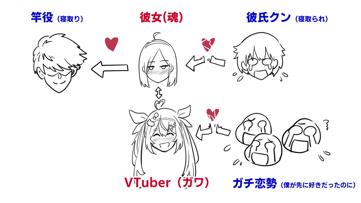 なぜV・NTR(VTuberのNTRシュチュエーション)は至高なのかその図解。

たった一竿で
「彼氏クン」にとってのNTR
「数多のガチ恋勢」にとってのBBS

両方満たせる構造になっているからであります。 