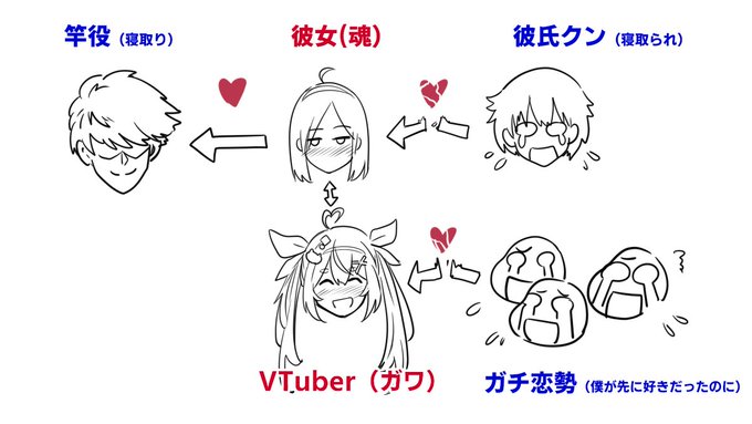 なぜV・NTR(VTuberのNTRシュチュエーション)は至高なのかその図解。

たった一竿で
「彼氏クン」にとってのNTR
「数多のガチ恋勢」にとってのBBS

両方満たせる構造になっているからであります。 