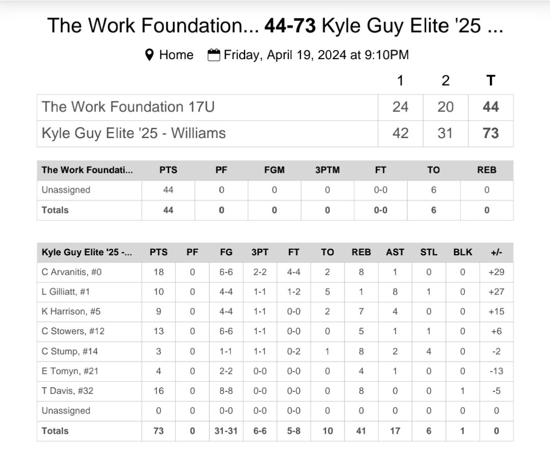 Andy Williams (@awillbasketball) on Twitter photo <a href="/kyleguyelite/">Kyle Guy Elite</a> '25 - Williams <a href="/PHCircuit/">Prep Hoops Circuit π</a> "The Stage" - Game 1 win, 71-44. <a href="/Chr1sArv/">Chris Arvanitis</a> 18 pts, 8 reb
<a href="/TylerDavis_32/">Tyler Davis</a> 16 pts, 8 reb, 1 blk
<a href="/colton_stowers/">Colton Stowers</a> 13 pts, 5 reb
<a href="/landon_gilliatt/">landon.gilliatt</a> 10 pts, 8 ast
<a href="/keaganharrison5/">Keagan Harrison</a> 9 pts, 7 reb, 4 ast
<a href="/cameronstump14/">Cameron stump</a> 3 pts, 8 reb, 4 ast, 2 stl <a href="/kyleguyelite/">Kyle Guy Elite</a> '25 - Williams <a href="/PHCircuit/">Prep Hoops Circuit π</a> "The Stage" - Game 1 win, 71-44. <a href="/Chr1sArv/">Chris Arvanitis</a> 18 pts, 8 reb
<a href="/TylerDavis_32/">Tyler Davis</a> 16 pts, 8 reb, 1 blk
<a href="/colton_stowers/">Colton Stowers</a> 13 pts, 5 reb
<a href="/landon_gilliatt/">landon.gilliatt</a> 10 pts, 8 ast
<a href="/keaganharrison5/">Keagan Harrison</a> 9 pts, 7 reb, 4 ast
<a href="/cameronstump14/">Cameron stump</a> 3 pts, 8 reb, 4 ast, 2 stl