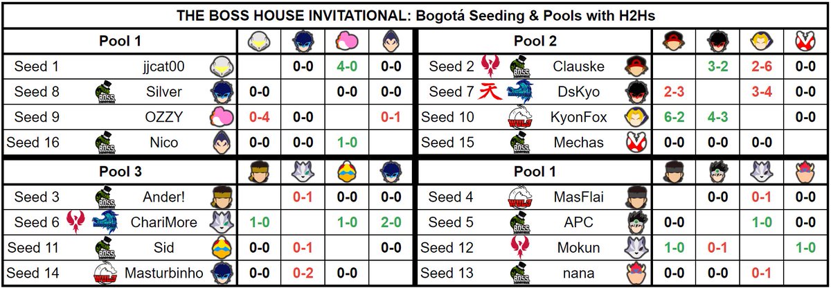 GabzzzSmash's tweet photo. The @TeamBOSSCol House Invitational: Bogotá Seeding/Pools with H2Hs

Inspired by @TheThiefOfLight with his pools showing H2Hs for LG's Invitational, thought I'd try it out, will use it for the future invitationals.

Pool @ s below⬇️ https://t.co/mJKlttDPFW