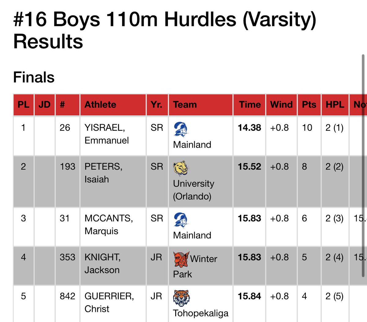 EY_showtime8's tweet photo. New PR right before districts 14.67-> 14.38🔥👀 https://t.co/f5q5V70fbT