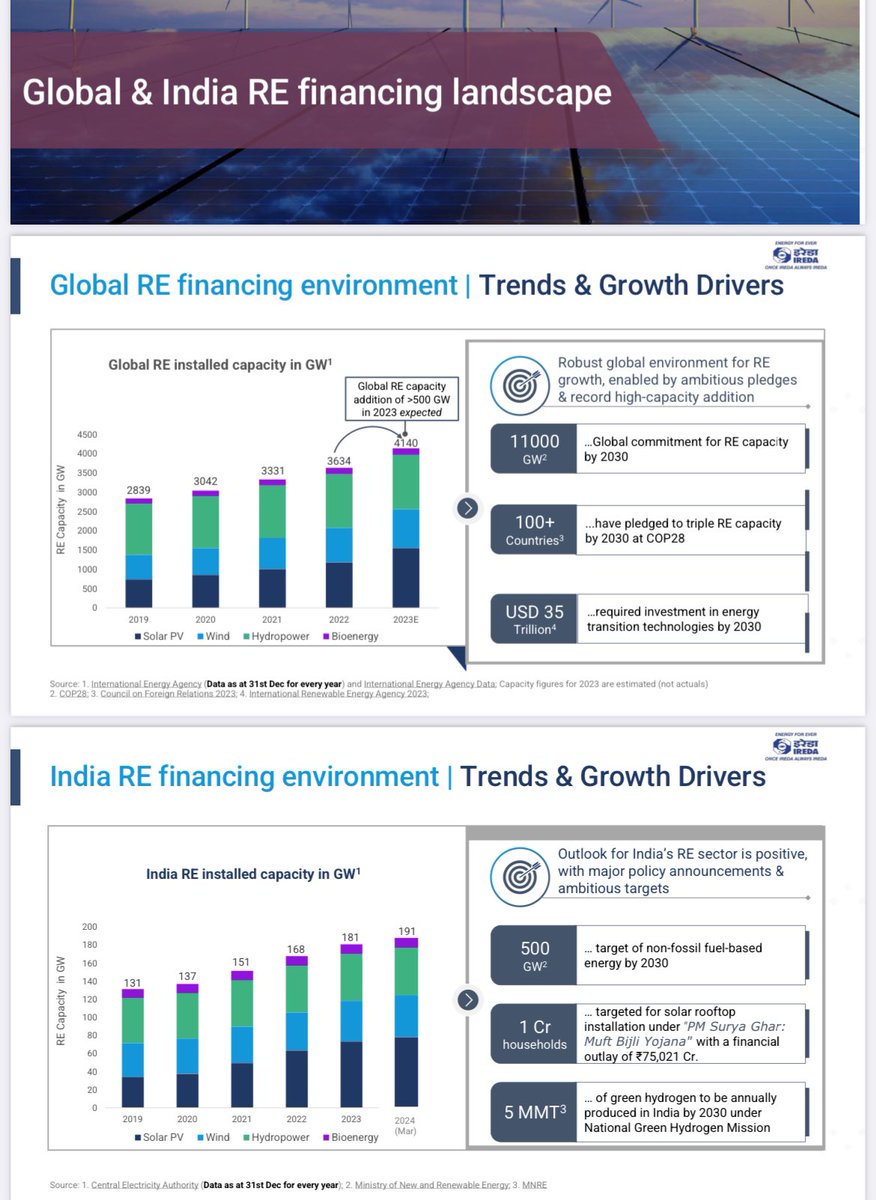 RE Financing trends and growth Drivers

From Ireda inv ppt

No reco