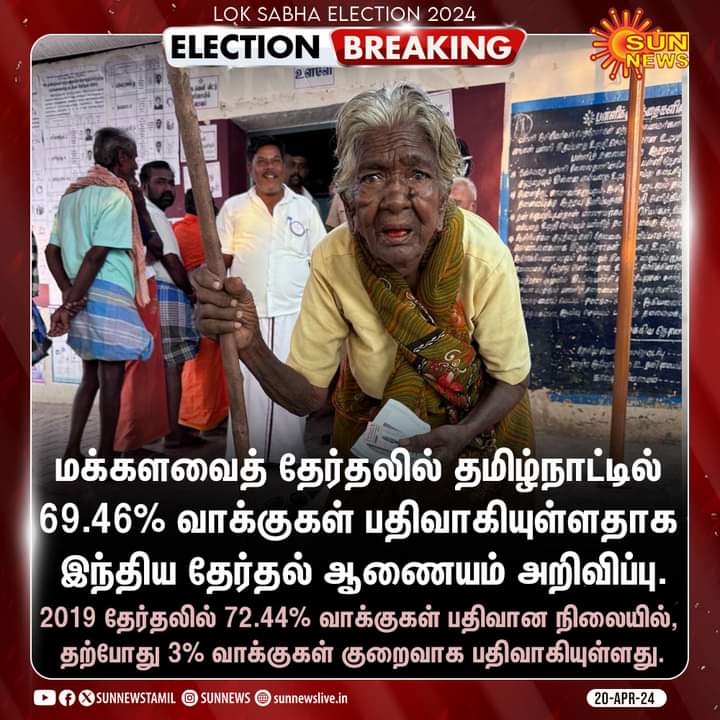 #BREAKING மக்களவைத் தேர்தலில் தமிழ்நாட்டில் 69.46% வாக்குகள் பதிவானதாக அதிகாரப்பூர்வ அறிவிப்பு

#LokSabhaElections2024 #tamilnaduelection #Elections2024