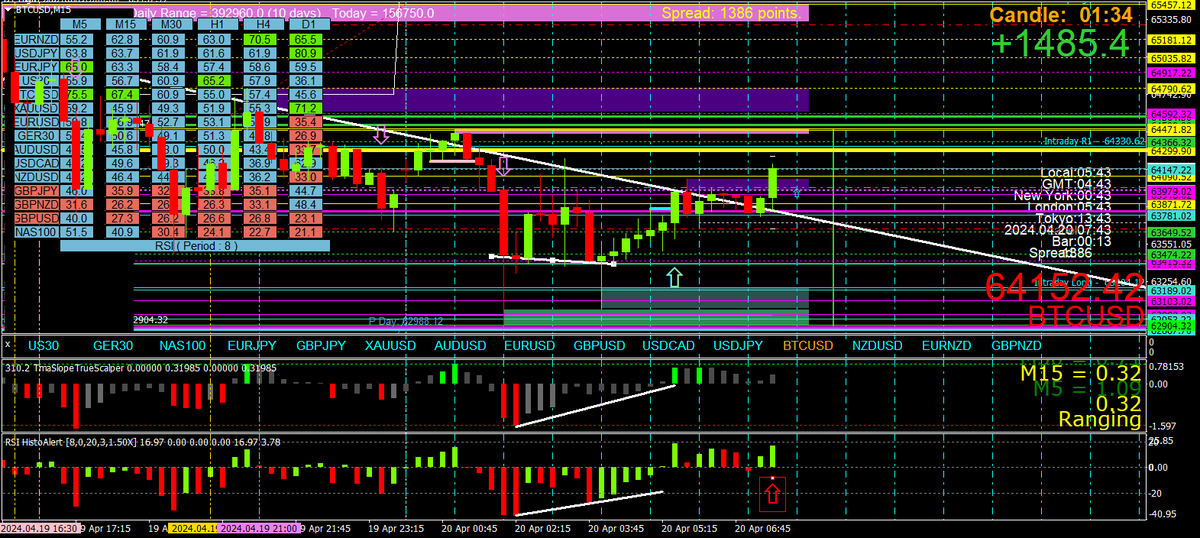BestForexMethod's tweet photo. Great way to start the weekend #weekendTrading #TradingSaturday
Made plans, set alerts, chilled and waited
took the trade
#btc #bitcoin #BitcoinHalving #BitcoinHalving2024 https://t.co/ZeVBGgTpTS