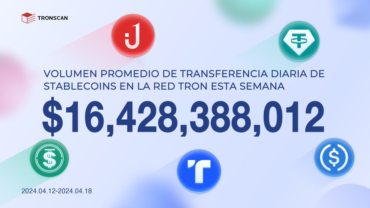 🎉¡El volumen de transferencia diario promedio de #stablecoins en #TRONNetwork alcanzó $16,428,388,012 (2024.04.12-2024.04.18)! #USDD #USDT #USDJ #TUSD #USDC