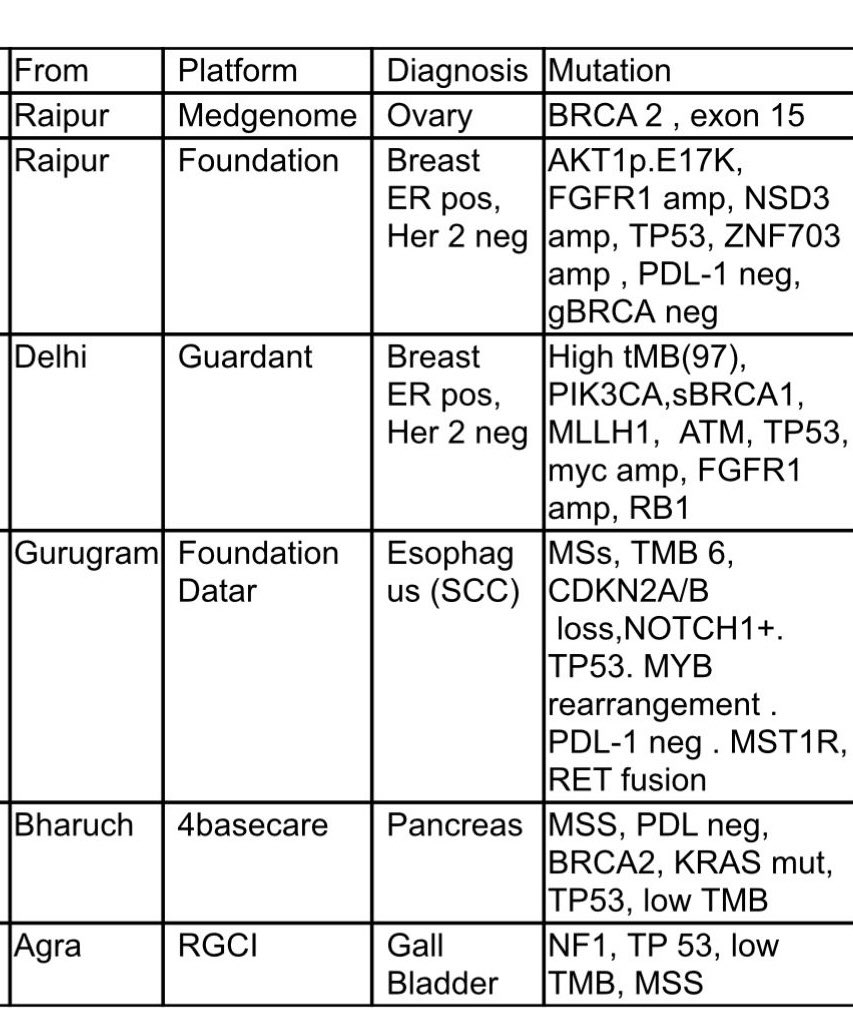 Great learnings at molecular mdt with global inputs! Pan- india/ Bangaldesh/ nepal/ Russia/turkey /us/uk/ NZ/ Middle East @anmwongNZ @DrRiyazShah @docrohatgi @sujithonco @Shaheenah1 @dmukherji so grateful for commitment in driving optimal care globally for pts. @BalcoMedical