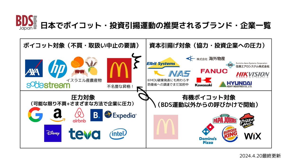日本でボイコット・投資引揚運動の推奨されるブランド ・企業一覧を更新しました。