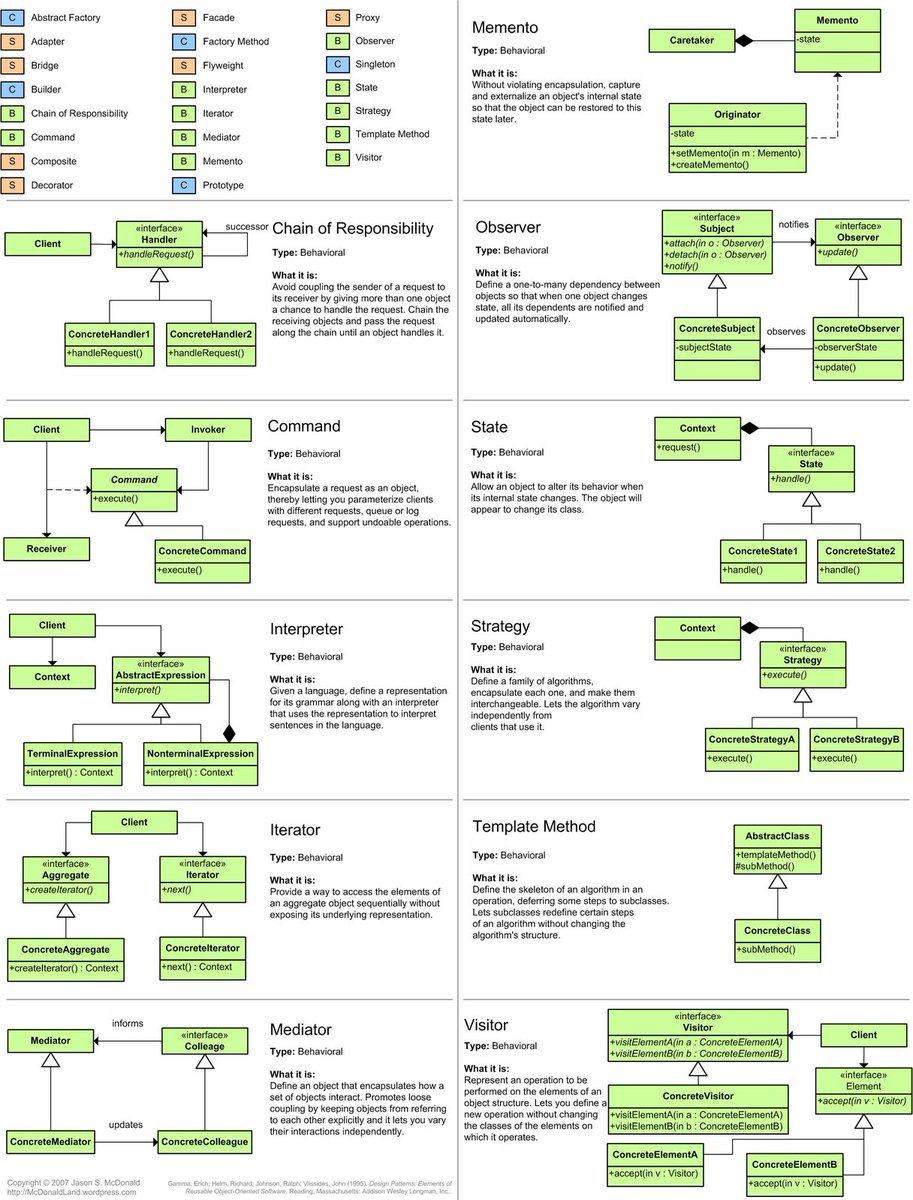 javinpaul's tweet photo. 5 Best Design Patterns Tutorials
1. Strategy  - https://t.co/xFdzbE071f
2. Decorator -  https://t.co/8c7DmNHZwU
3. Adapter - https://t.co/xUcpJs1Vce
4. Observer - https://t.co/TX7lzutAIF
5. Builder - https://t.co/ecGNpWcLrz
6. DAO  - https://t.co/99Sr31Oidr https://t.co/0OEKrTqbjr