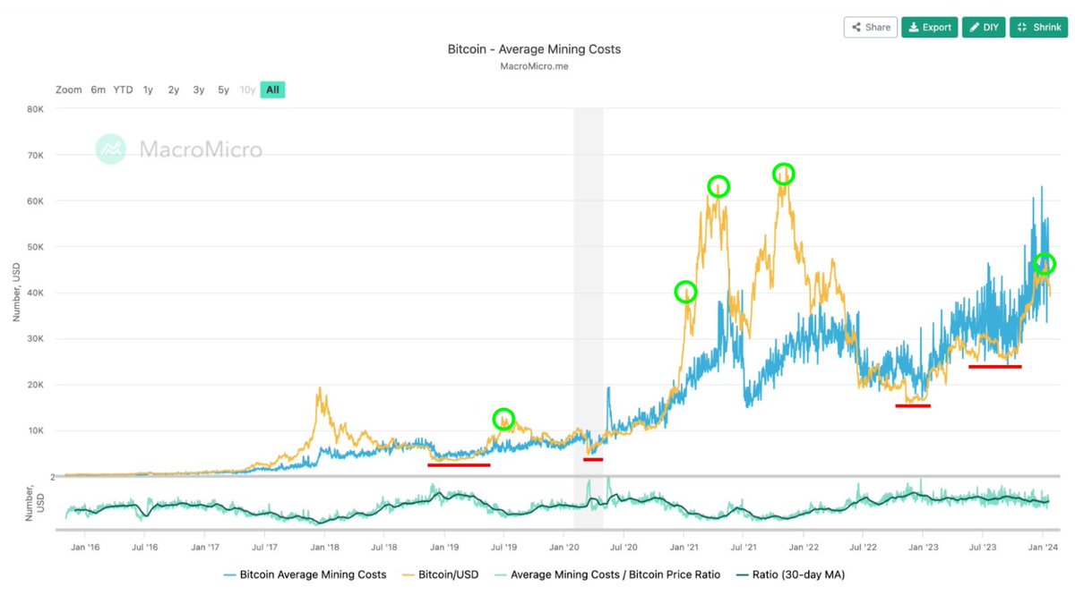 8. Dự đoán giá Bitcoin dựa trên chi phí đào bitcoin

Các bạn hãy nhìn vào biẻu đồ phía dưới đây được mình thống kê vào tháng 1/2024
- Đường gạch đỏ: [Giá Bitcoin] thấp hơn [Chi phí trung bình tạo ra Bitcoin]
- Khoanh tròn xanh: Lúc gía BTC tăng mạnh đạt sau đó

Lúc