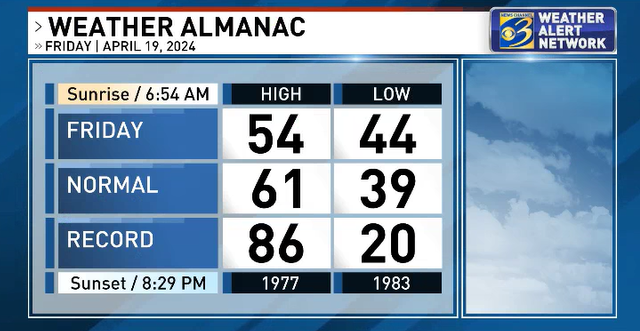 Friday was our coolest max temperature in two weeks, and today will be even cooler. If current temperature model forecasts verify, we'll be near or cooler than average for the next week. #sweaterweather #almanac