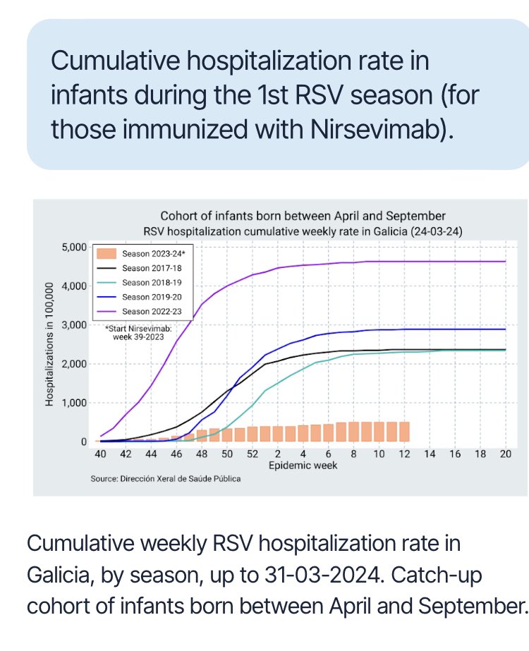 Such a pity we don’t invest in interventions known to have very high impact in preventing the commonest cause of hospitalisations in young children by a respiratory virus - RSV The impact of monoclonal antibody, Nirsevimab, is astounding in Galacia nirsegal.es/informe-en/lat…