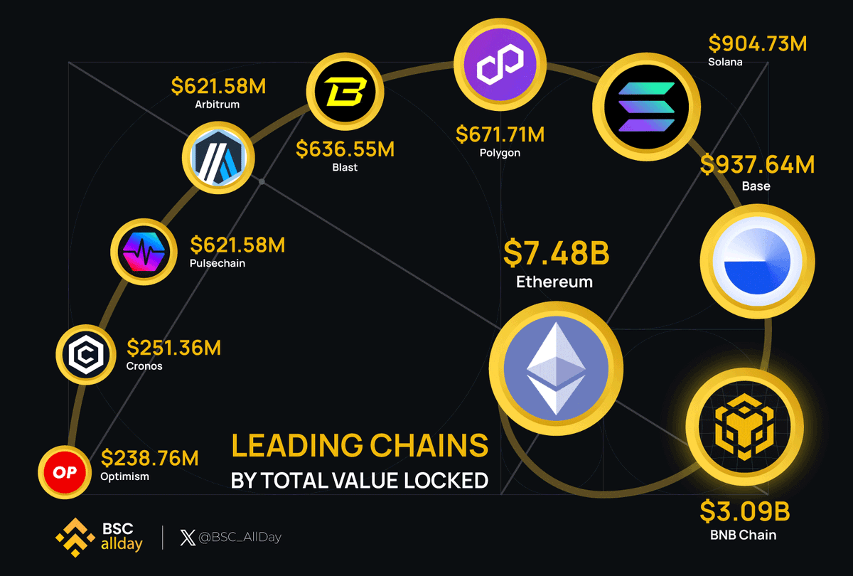 📊 Explore the top chains with the highest TVL!

🌟 @BNBCHAIN secures the 2nd spot, trailing closely behind Ethereum.

💰 Keep an eye on these powerhouse networks shaping the future of decentralized finance!

#BNBCHAIN #BSCAllday