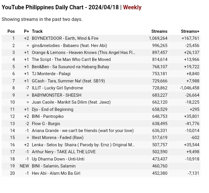 YouTube Philippines Daily Chart :

#12. (+2) #BINI  'Pantropiko' – 648,753 (+35,801) *new peak*
#19. #BINI 'Salamin,Salamin' – 460,760 (DEBUT)

*Showing streams in the past two days

#BINI #BINI_Pantropiko #BINI_SalaminSalamin
 @BINI_ph