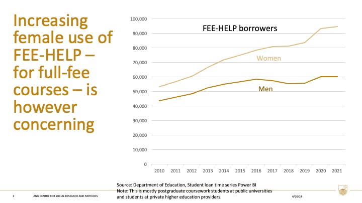 A common reason for high debt is taking out FEE-HELP loans, especially for PG study by people who have made little or no progress repaying HECS-HELP loans. Gender trends in FEE-HELP indicate one source of current & future debt problems.