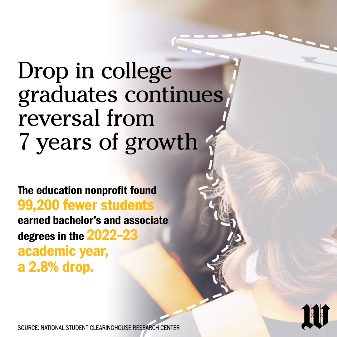 The report comes as higher education suffers from soaring operating costs, dwindling pools of applicants and a drop in students seeking low-paying humanities degrees.

trib.al/MuEYakN