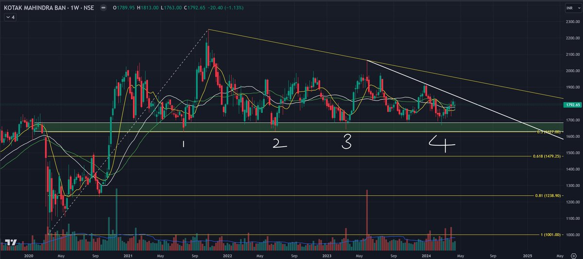 ShandyShan78574's tweet photo. Watch out for Kotak Bank. It's in a range since 2021. High chances are accumulation going on; SL 1600.
#KotakMahindraBank #NIFTY #NIFTY50 #NIFTYBANK #BANKNIFTY #OMTradingSystems #ChartMaster #Charting #NSE #BSE #StockMarket #Elections2024 #BJP #NarendraModi #400paar https://t.co/0LA4ZOHRli