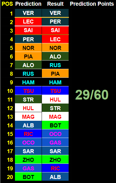 ynb_racing's tweet photo. Here's my predictions for China that I forgot to upload since Sunday lmao

Also, the results from the Japan GP https://t.co/ZHE7AFdTzP