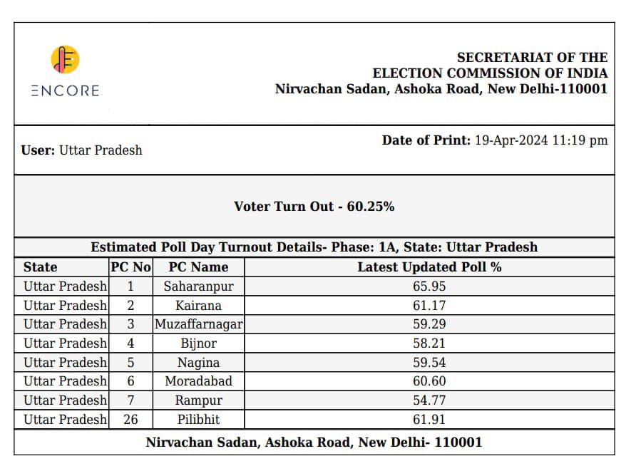 उत्तर प्रदेश में लोकसभा चुनाव के प्रथम चरण में शुक्रवार को 60.25% मतदान हुए #LokSabhaElection2024 #UttarPradesh