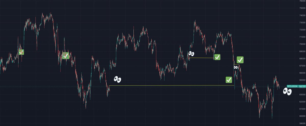 0xEconomist's tweet photo. It's time for the weekend #Bitcoin CME Gap Trade 🏁

✅ CME Closing Price $64,150 (Binance $64,047~) 

The last gap was an exciting one. Price pumped to filled it, right away dropped, and so far has not recovered. After the short-squeeze, I expect a very quiet weekend. https://t.co/vy0a3oSthi