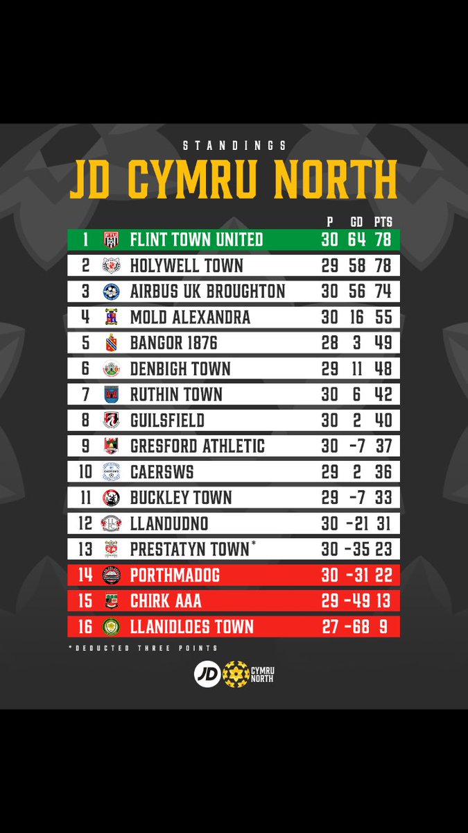 After last nights results it was confirmed that we finished a very creditable 7th in this seasons JD Cymru North. Great achievement by all players, managment & coaches that were involved throughout the season 👏🏼⚽️