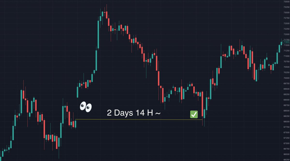 0xEconomist's tweet photo. It's time for the weekend #Bitcoin CME Gap Trade 🏁

✅ CME Closing Price $64,150 (Binance $64,047~) 

The last gap was an exciting one. Price pumped to filled it, right away dropped, and so far has not recovered. After the short-squeeze, I expect a very quiet weekend. https://t.co/vy0a3oSthi