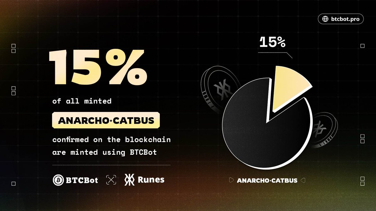 btcbotpro's tweet image. 15% of all ANARCHO·CATBUS tokens minted and confirmed on the blockchain were made possible by BTCBot!

🚀 How many ANARCHO·CATBUS tokens did you secure?