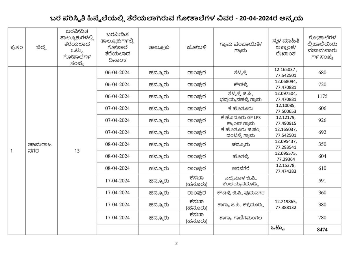 SEOC_Karnataka's tweet photo. ದೈನಂದಿನ ಬರ ಪರಿಹಾರ ಕ್ರಮಗಳ ಬುಲೆಟಿನ್ ದಿನಾಂಕ 20ನೇ ಏಪ್ರಿಲ್ 2024

ಕೈಗೊಂಡಿರುವ ಬರ ಪರಿಹಾರ ಕ್ರಮಗಳ ಕುರಿತು ಪ್ರಾದೇಶಿಕ (spatial) ಮಾಹಿತಿಗಾಗಿ ಜಿಐಎಸ್ ನಕ್ಷೆಯನ್ನು ಪರಿಶೀಲಿಸಿ #Droughtrelief
#Fodderbank #Fodderdepot  #Cattlecamp #Drinkingwatersupply 
https://t.co/TblbYDxz5c

@KarnatakaVarthe https://t.co/nY5CggcRmB