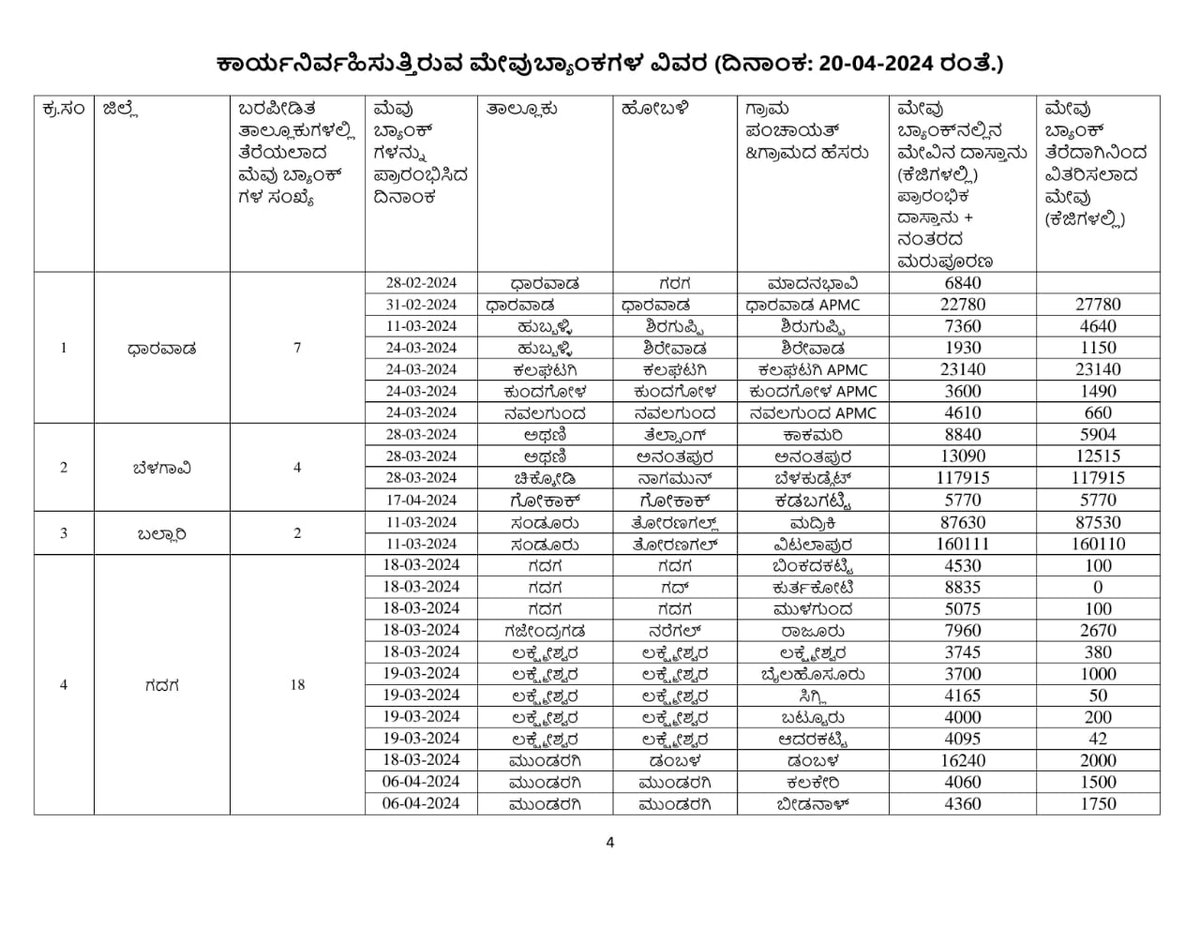 SEOC_Karnataka's tweet photo. ದೈನಂದಿನ ಬರ ಪರಿಹಾರ ಕ್ರಮಗಳ ಬುಲೆಟಿನ್ ದಿನಾಂಕ 20ನೇ ಏಪ್ರಿಲ್ 2024

ಕೈಗೊಂಡಿರುವ ಬರ ಪರಿಹಾರ ಕ್ರಮಗಳ ಕುರಿತು ಪ್ರಾದೇಶಿಕ (spatial) ಮಾಹಿತಿಗಾಗಿ ಜಿಐಎಸ್ ನಕ್ಷೆಯನ್ನು ಪರಿಶೀಲಿಸಿ #Droughtrelief
#Fodderbank #Fodderdepot  #Cattlecamp #Drinkingwatersupply 
https://t.co/TblbYDxz5c

@KarnatakaVarthe https://t.co/nY5CggcRmB