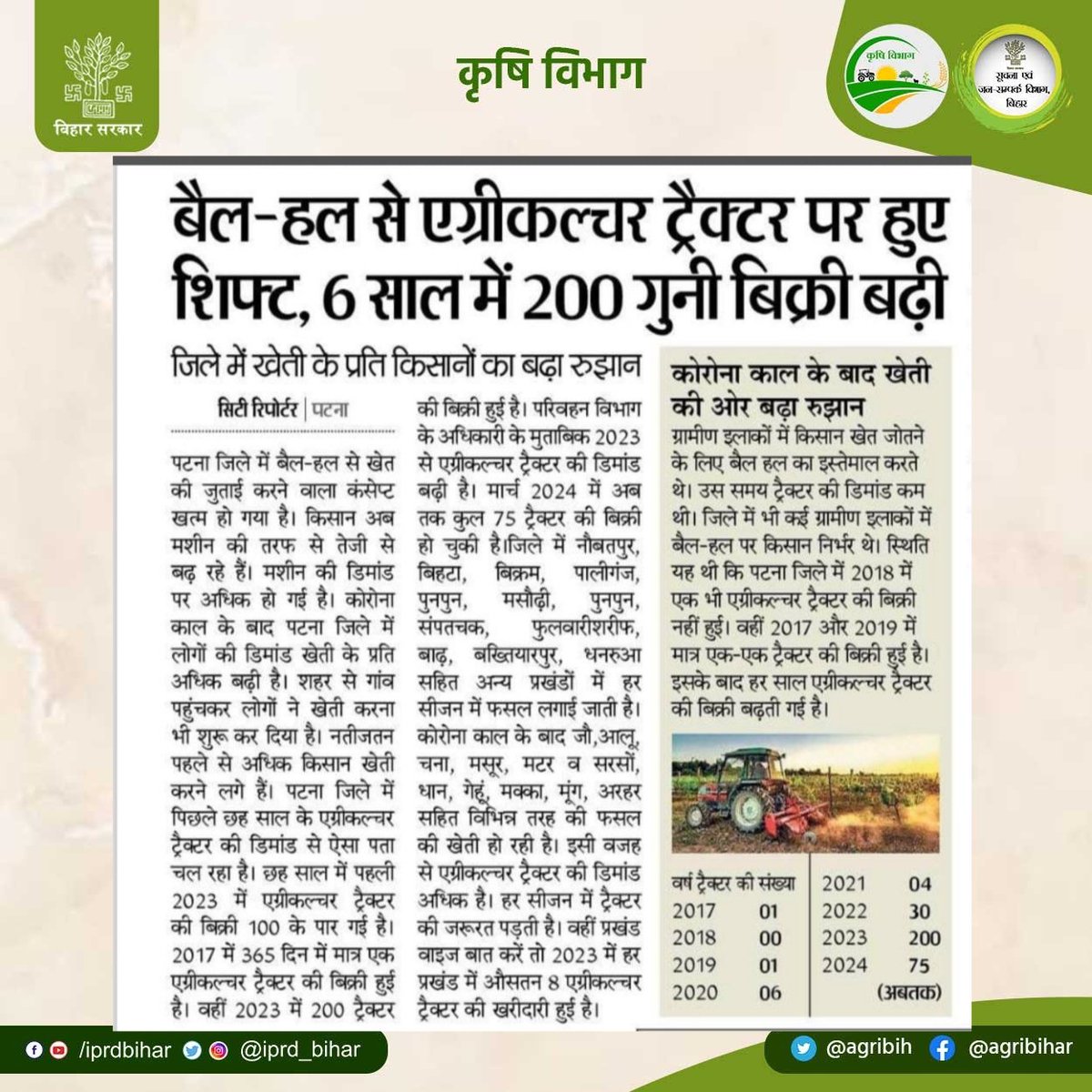 बैल - हल से एग्रीकल्चर ट्रैक्टर पर हुए शिफ्ट, 6 साल में 200 गुनी बिक्री बढ़ी। कोरोना काल के बाद खेती की ओर बढ़ा रुझान। @SAgarwal_IAS @abhitwittt @BametiBihar @AgriGoI @Bau_sabour @Rpcau_pusa @icarindia @IPRD_Bihar