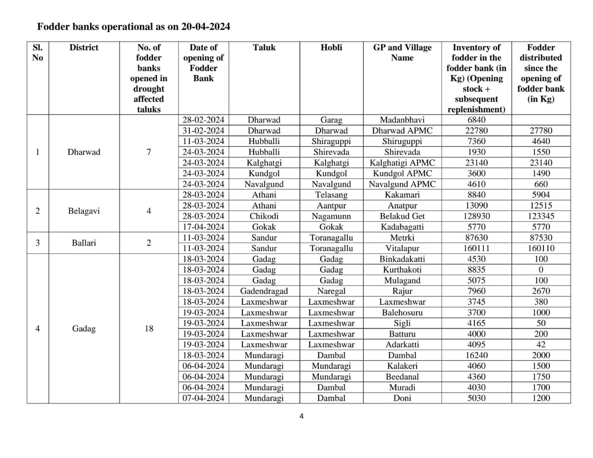 SEOC_Karnataka's tweet photo. Daily #Drought #Relief Measures Bulletin dated 20-04-2024

Check out GIS map for spatial information on the drought relief measures undertaken #Fodderbank #Fodderdepot #Cattlecamp #Drinkingwatersupply 

Click the link below to explore:
https://t.co/TblbYDxz5c

@KarnatakaVarthe https://t.co/zG77wNDmho