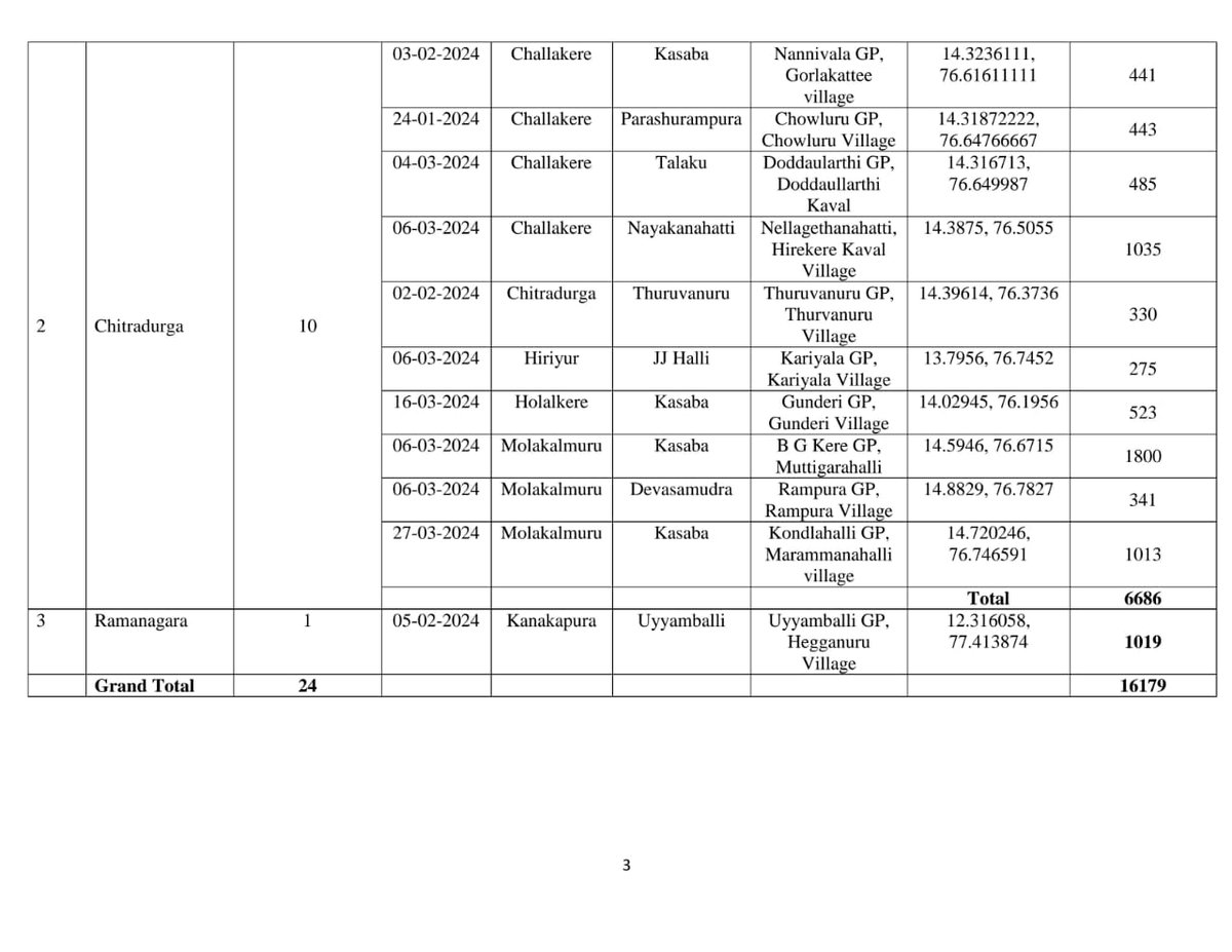 SEOC_Karnataka's tweet photo. Daily #Drought #Relief Measures Bulletin dated 20-04-2024

Check out GIS map for spatial information on the drought relief measures undertaken #Fodderbank #Fodderdepot #Cattlecamp #Drinkingwatersupply 

Click the link below to explore:
https://t.co/TblbYDxz5c

@KarnatakaVarthe https://t.co/zG77wNDmho