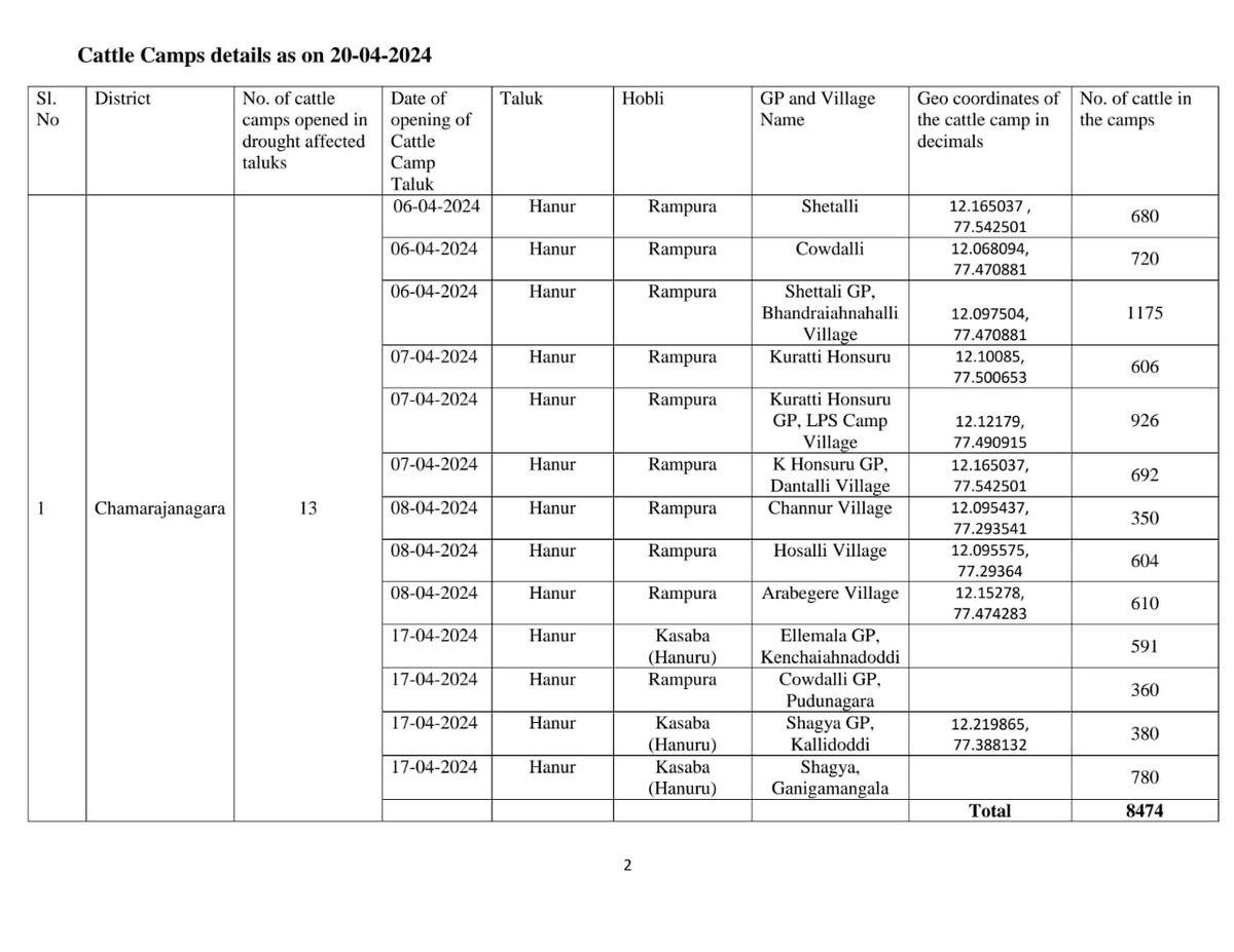 SEOC_Karnataka's tweet photo. Daily #Drought #Relief Measures Bulletin dated 20-04-2024

Check out GIS map for spatial information on the drought relief measures undertaken #Fodderbank #Fodderdepot #Cattlecamp #Drinkingwatersupply 

Click the link below to explore:
https://t.co/TblbYDxz5c

@KarnatakaVarthe https://t.co/zG77wNDmho