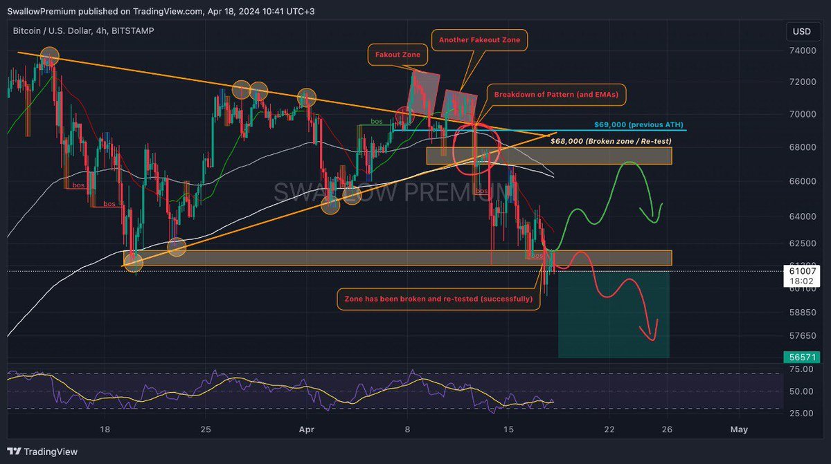 Bitcoin(BTC)

➡️Timeframe: 4-Hour

Bitcoin has showed us a good demand for lower zones where we broke that supportive zone and re-tested if nicely as well. 

As of now we are looking for price to trade slightly below current marketprice and in next 48hours we want to see a