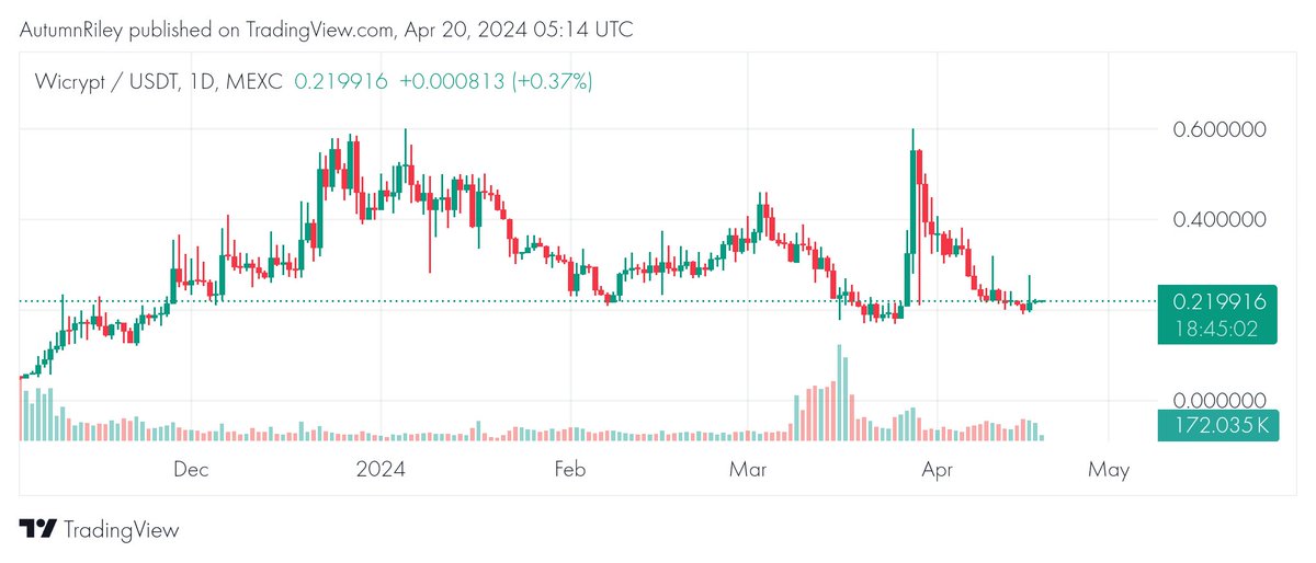 $WNT is on the move! After a long period of consolidation, the price has finally broken out and is now trading at $0.219916. The gain is of over 30% in the past 24 hours. #WICRYPT #cryptocurrency #blockchain #defi