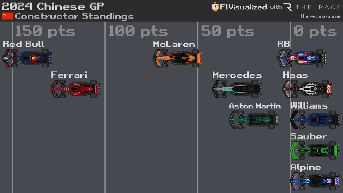 2024 #ChineseGP 🇨🇳 Constructor Standings (after Sprint) #F1 #Formula1