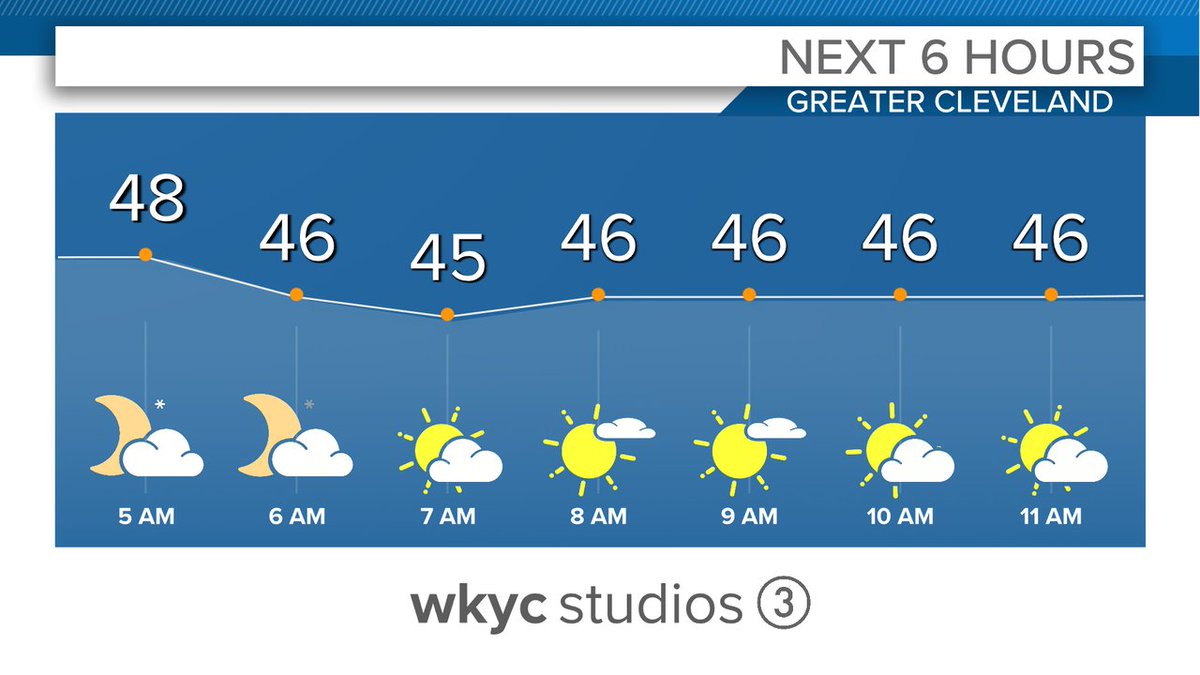 Here's a quick look at the forecast for the next few hours... @wkyc @wtam1100 #3News #3Weather #ohwx