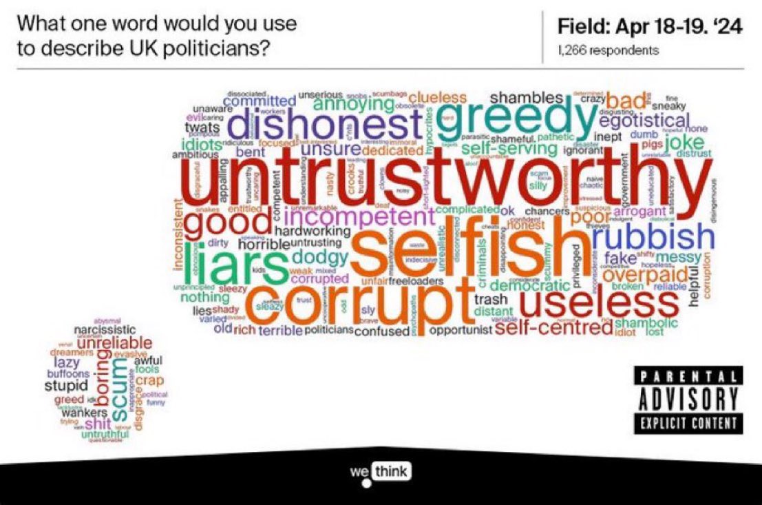 A gradual erosion of trust in UK politics. At WeThink, we asked voters to describe UK politicians in one word It’s not pretty reading and unfair as there are many good MPs, but it clearly shows the damage done to politics in recent times @mrjamesob @campbellclaret #r4today