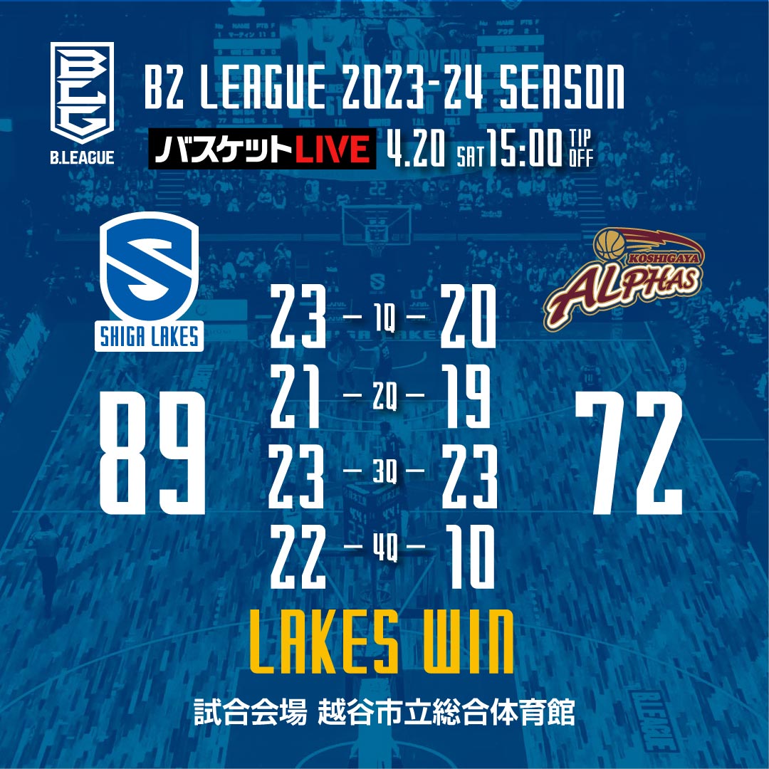 4/20試合速報 🆚越谷アルファーズ ▶▶ 試合終了 ◀◀ #LAKESWIN #8連勝 📊━━━━━━━━ 試合レポート 🔗lakestars.net/game/?YMD=2024… ━━━━━━━━━ #滋賀レイクス #Ｂリーグ