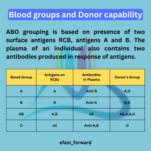 Blood groups and Donor capability...
.
INDIA's FIRST E- MAGAZINE WITH LIVE TESTING
.
LINK IN BIO...
.
#ModiTohGayo #JusticeForNeha #HyderabadRains #LokSabhaElections2024 #MSDhoni #jeeneet #jeeexam #neetexam #emagazine #neetaspirants #fastforward

efastforward.in