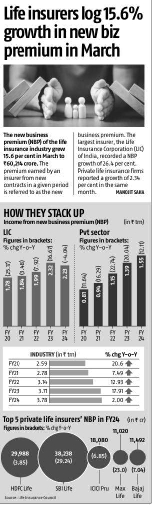 Pvt life insurers.
#SBILIFE