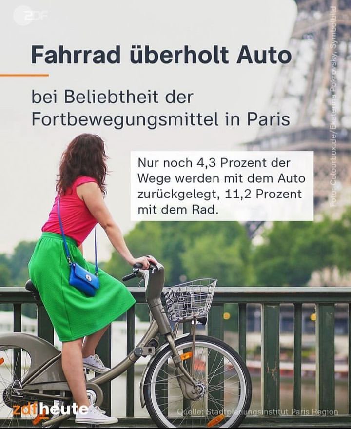 Den privaten Autoverkehr in Städten auf ein Minimum zu begrenzen, hat nichts mit Ideologie zu tun, sondern mit Freiheit. Paris zeigt, wie es geht. 🚲💪💚 #Verkehrswende #StädteFürMenschen