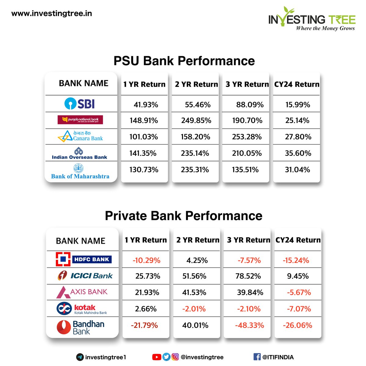 PSU vs. Private bank performance!!! 
Comment down below which of these documents you own in your portfolio
#investingtree #stockmarket #psuvsprivatebanks #sbi #pnb #iob #canarabank #bankofmaharashtra #hdfcbank #icicibank #axisbank #kotakmahindra #bandhanbank #markets #nifty