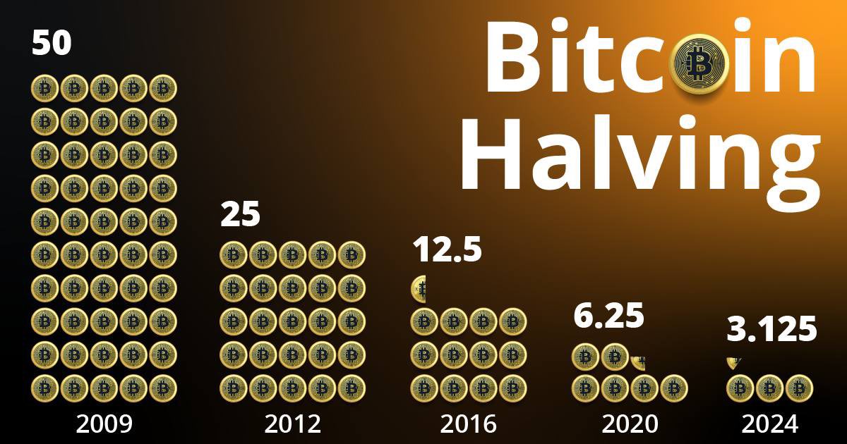 #Bitcoin #halving başarıyla gerçekleşti, Şimdi yavaş yavaş piyasa etkisine bakacağız.