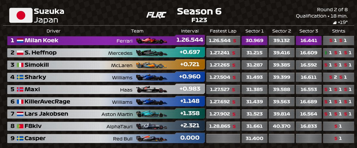 FutureLegendsRC's tweet photo. Tier 1 Round 2 Race results
Milan taking a massive pole position with 7 tenths!
Heffnop securing the victory with Casper in 2nd place. 
Milan filling up that podium
Follow💚 and repost🔄 https://t.co/uiJetq7tzC