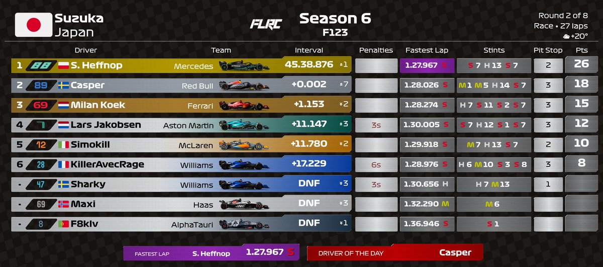 FutureLegendsRC's tweet photo. Tier 1 Round 2 Race results
Milan taking a massive pole position with 7 tenths!
Heffnop securing the victory with Casper in 2nd place. 
Milan filling up that podium
Follow💚 and repost🔄 https://t.co/uiJetq7tzC